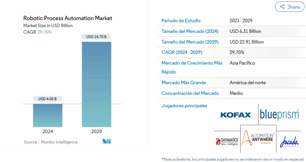 Automatización Inteligente para enfrentar los desafíos del negocio | RPA Connect